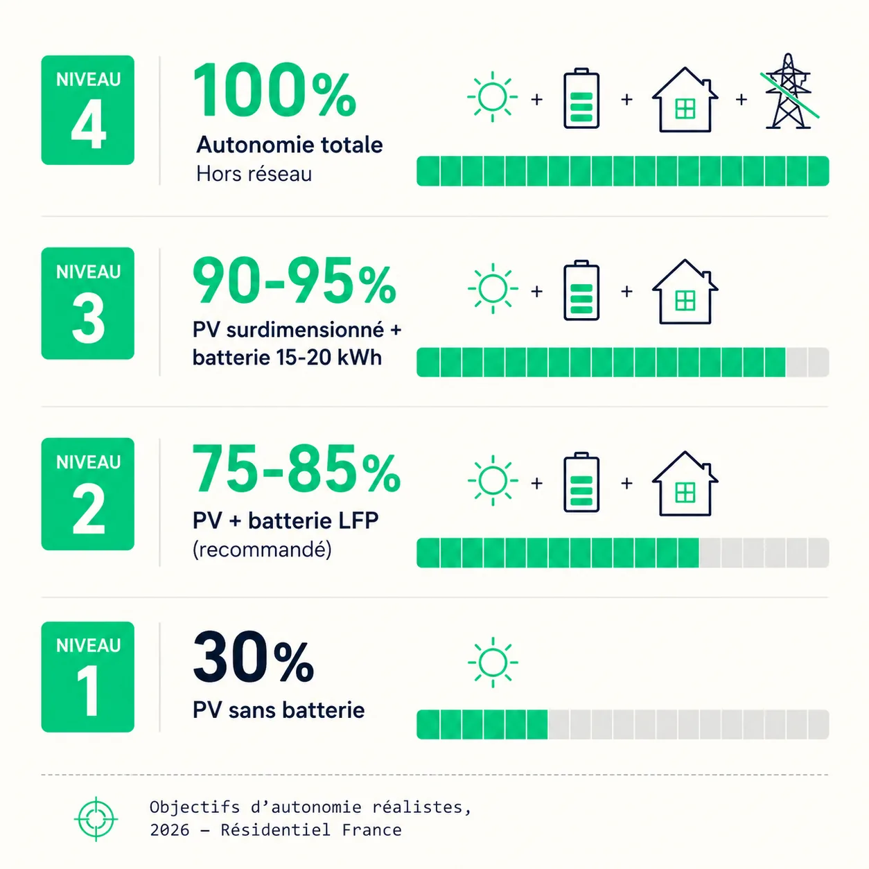 Échelle des 4 niveaux d'autonomie énergétique résidentielle 2026 : 30 %, 75-85 %, 90-95 %, 100 % off-grid