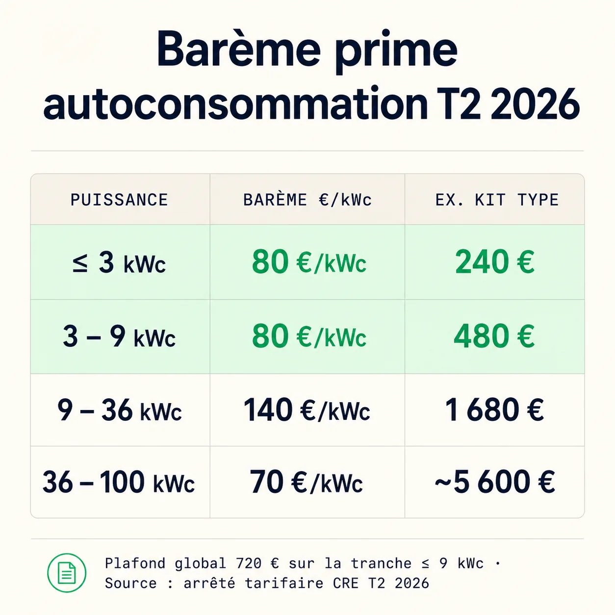 Infographie barème prime à l'autoconsommation T2 2026 : 80 €/kWc ≤ 9 kWc, 140 €/kWc 9-36 kWc, 70 €/kWc 36-100 kWc