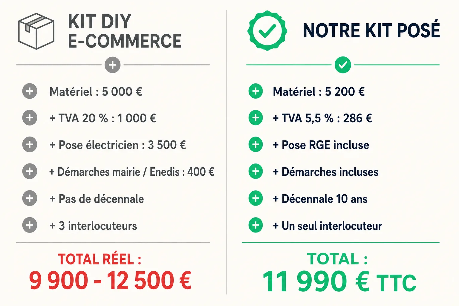 Comparaison visuelle : kit DIY e-commerce vs notre kit posé clé en main, matériel + TVA + pose + démarches + décennale + SAV